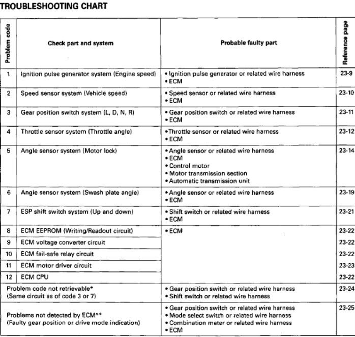 Honda Rubicon Trx500fa2 Service Manual